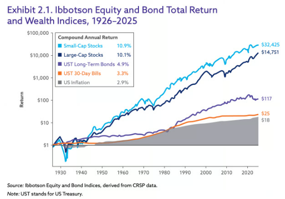 Ibbotson log-scale chart of growth of $1 from 1926 to 2025: small-cap stocks $32,425, large-cap stocks $14,751, long-term Treasury bonds $117, 30-day T-bills $25, inflation $18.