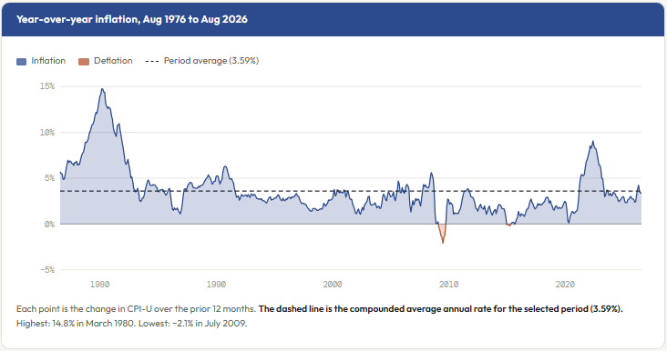 Year-over-year US inflation from August 1976 to August 2026, peaking at 14.8% in March 1980 and dipping to -2.1% in July 2009, with a dashed line marking the 3.59% compounded average for the period.